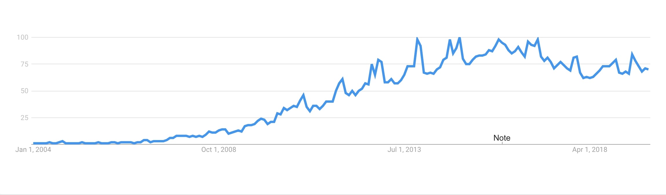 نمو مصطلح البحث ‘unboxing’ (Google Trends)